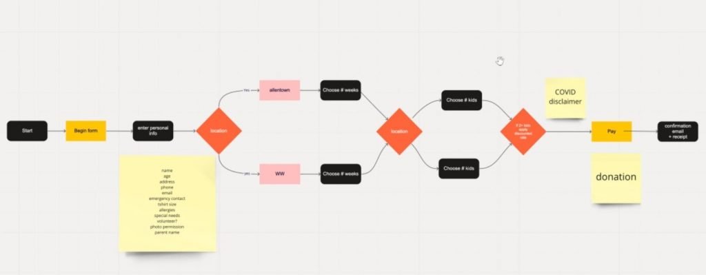 process mapping in Miro
